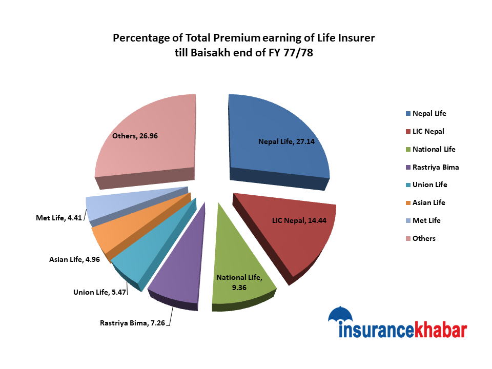 51 percent of the life insurance business is in the hands of three companies