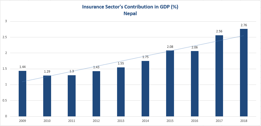 GDP Insurance Sector Nepal