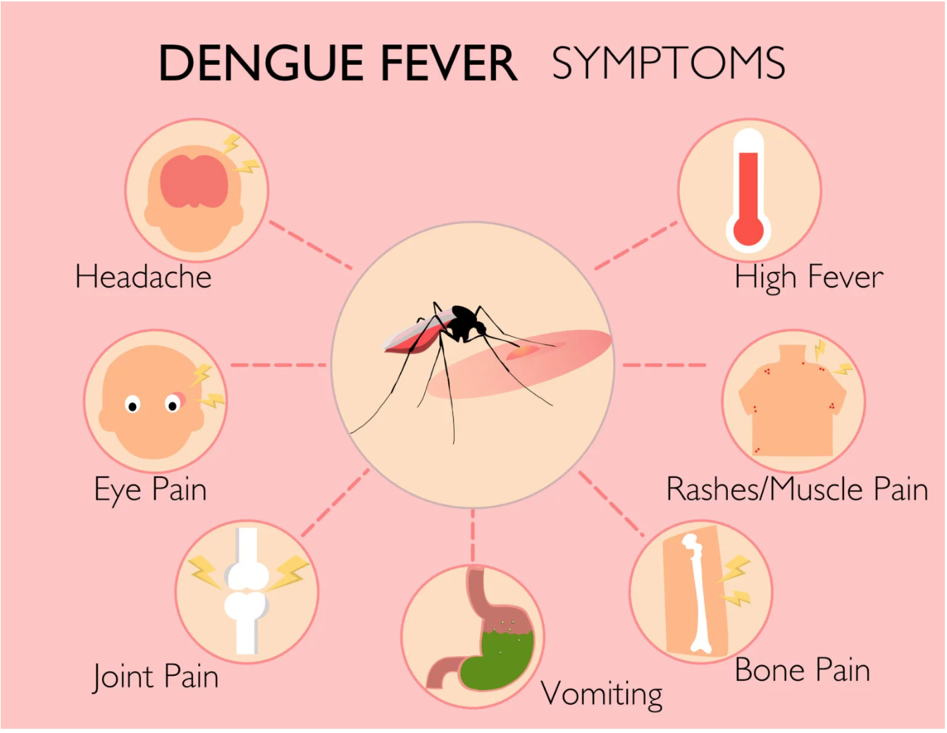 Climate Change, A Major Cause Behind Widespread of Dengue Fever in Nepal